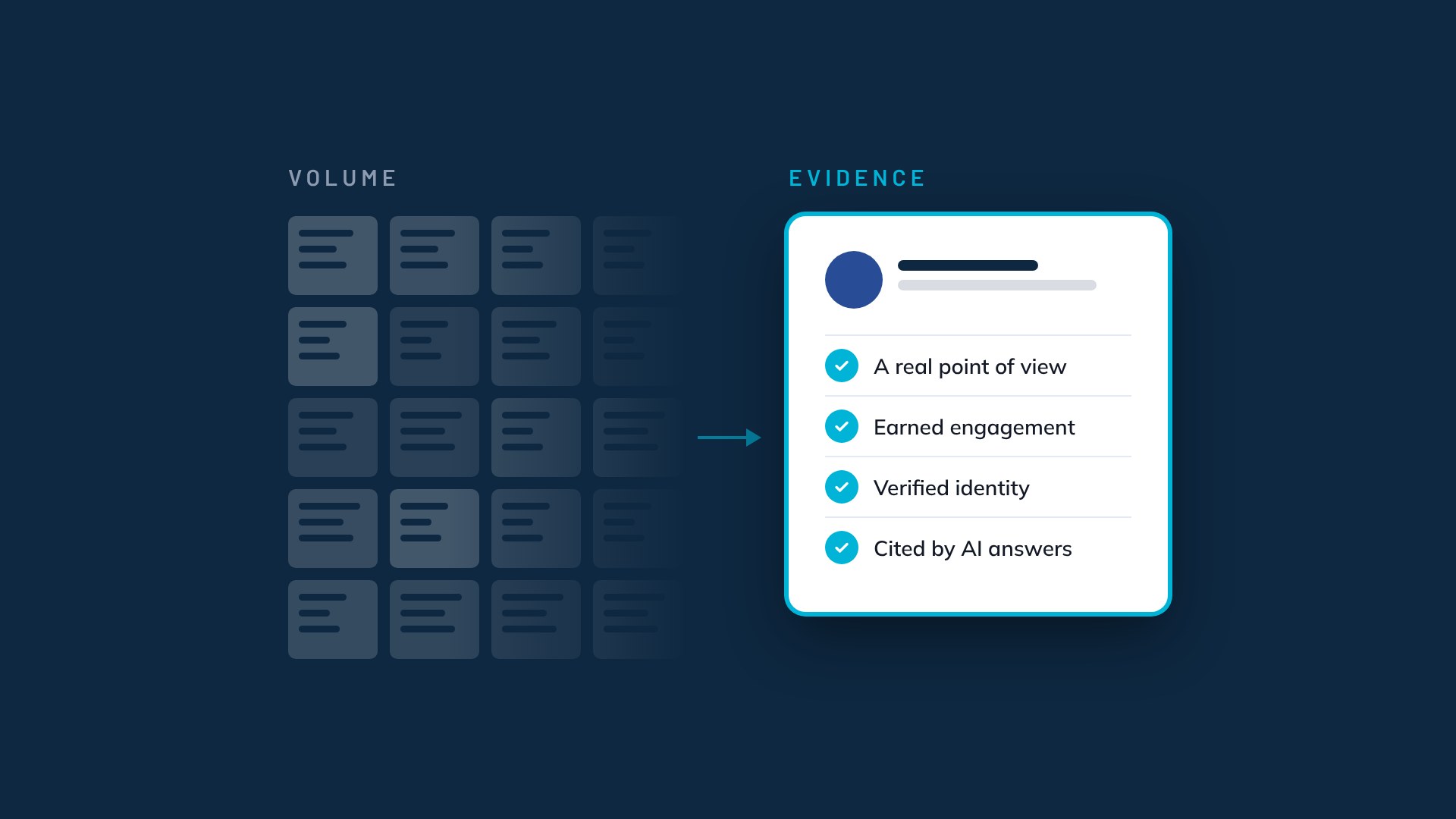 Illustration of a wall of identical posts labeled Volume, with an arrow to one verified post labeled Evidence.
